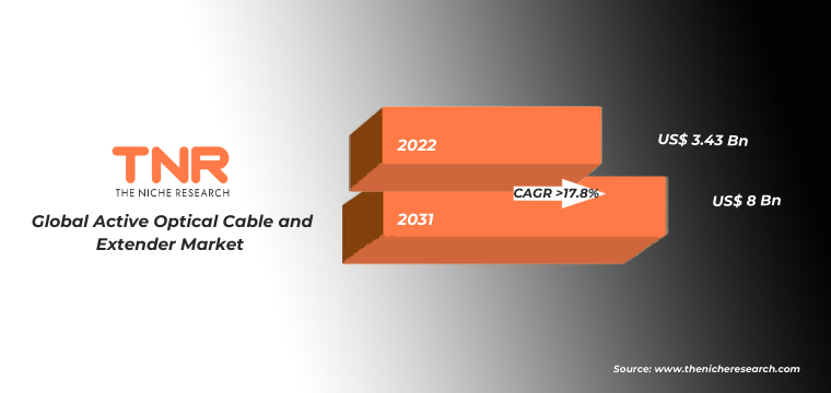 Active Optical Cable and Extender Market