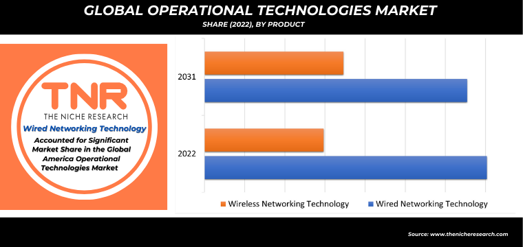Operational Technologies Market