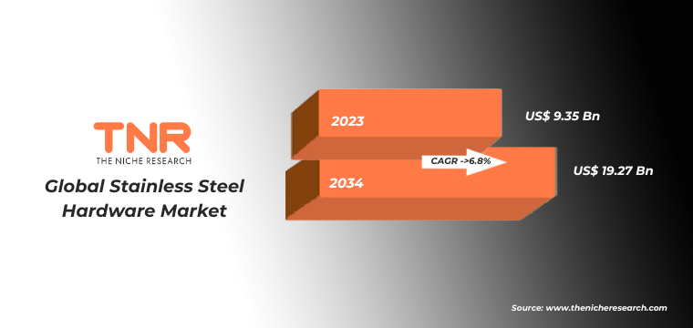 Stainless Steel Hardware Market